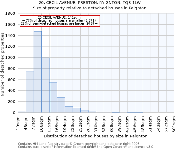 20, CECIL AVENUE, PRESTON, PAIGNTON, TQ3 1LW: Size of property relative to detached houses in Paignton