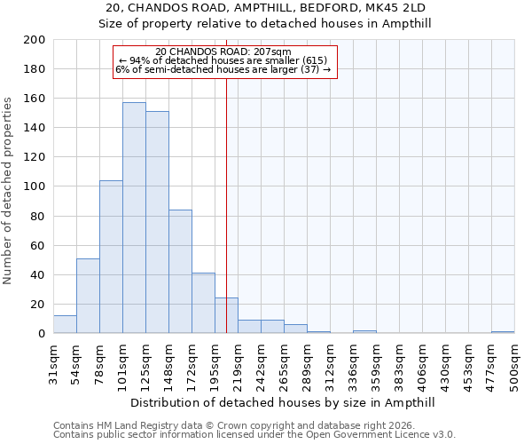 20, CHANDOS ROAD, AMPTHILL, BEDFORD, MK45 2LD: Size of property relative to detached houses in Ampthill