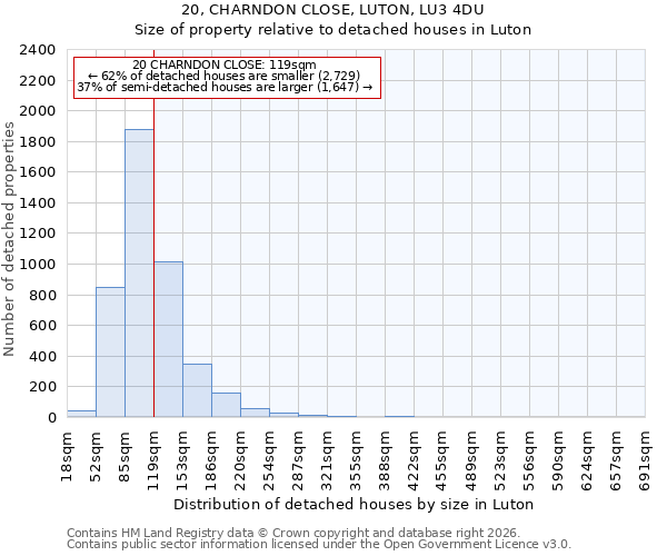 20, CHARNDON CLOSE, LUTON, LU3 4DU: Size of property relative to detached houses in Luton