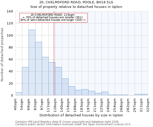 20, CHELMSFORD ROAD, POOLE, BH16 5LG: Size of property relative to detached houses in Upton