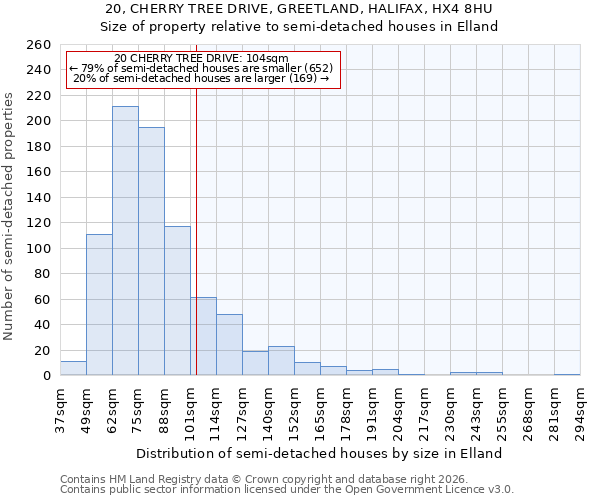 20, CHERRY TREE DRIVE, GREETLAND, HALIFAX, HX4 8HU: Size of property relative to semi-detached houses in Elland