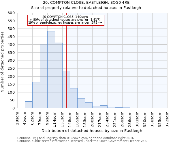 20, COMPTON CLOSE, EASTLEIGH, SO50 4RE: Size of property relative to detached houses in Eastleigh