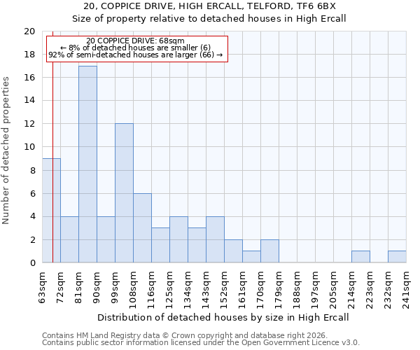 20, COPPICE DRIVE, HIGH ERCALL, TELFORD, TF6 6BX: Size of property relative to detached houses in High Ercall