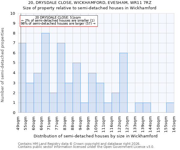 20, DRYSDALE CLOSE, WICKHAMFORD, EVESHAM, WR11 7RZ: Size of property relative to semi-detached houses in Wickhamford