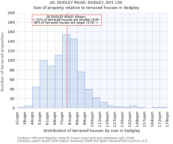 20, DUDLEY ROAD, DUDLEY, DY3 1SX: Size of property relative to terraced houses in Sedgley
