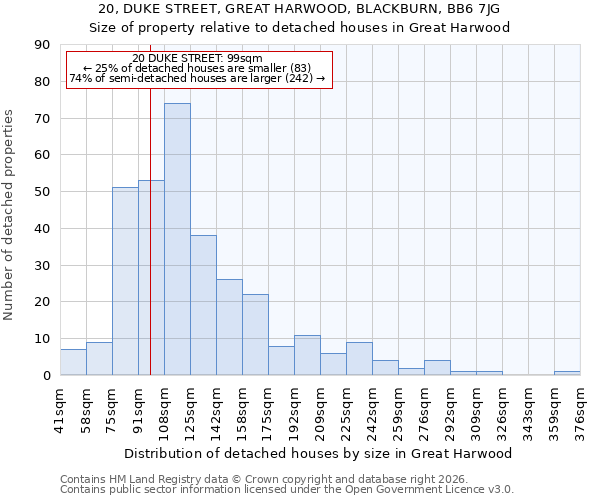 20, DUKE STREET, GREAT HARWOOD, BLACKBURN, BB6 7JG: Size of property relative to detached houses in Great Harwood