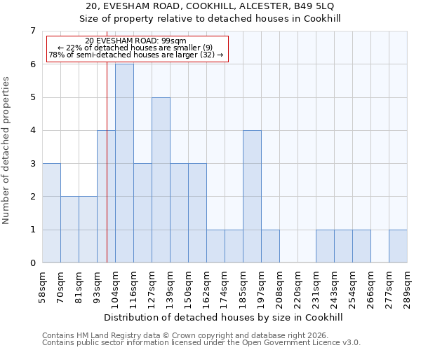 20, EVESHAM ROAD, COOKHILL, ALCESTER, B49 5LQ: Size of property relative to detached houses in Cookhill