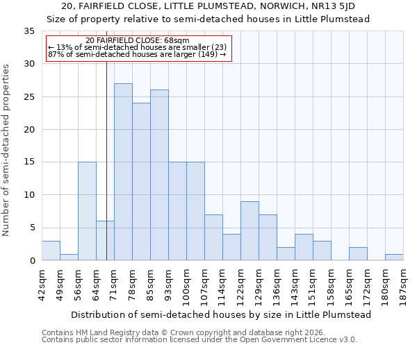 20, FAIRFIELD CLOSE, LITTLE PLUMSTEAD, NORWICH, NR13 5JD: Size of property relative to semi-detached houses in Little Plumstead