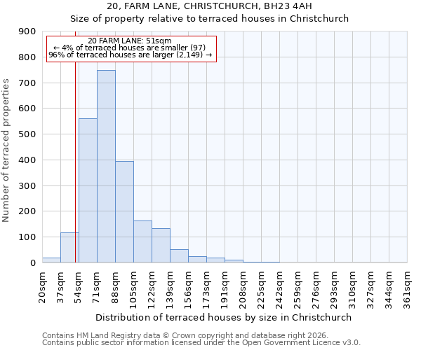 20, FARM LANE, CHRISTCHURCH, BH23 4AH: Size of property relative to terraced houses in Christchurch