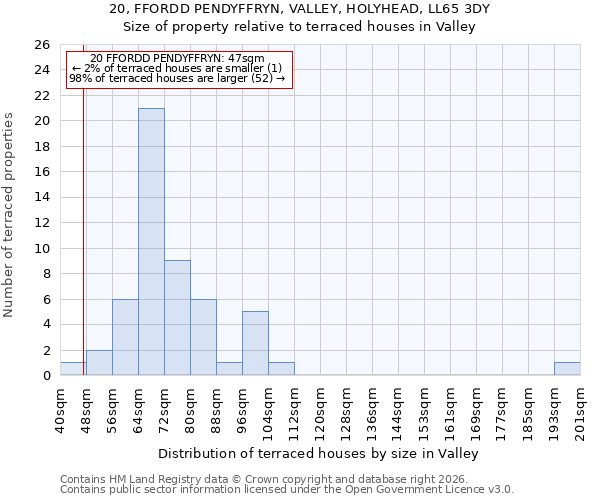 20, FFORDD PENDYFFRYN, VALLEY, HOLYHEAD, LL65 3DY: Size of property relative to terraced houses in Valley