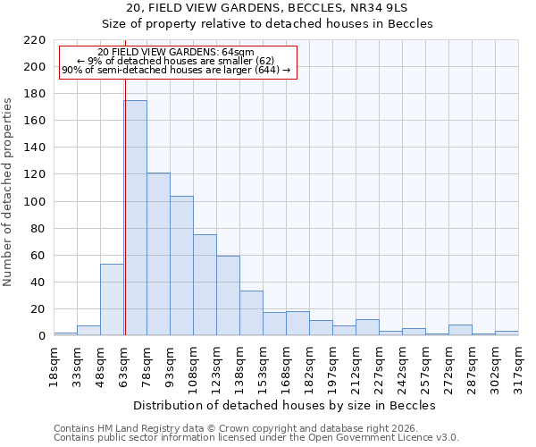 20, FIELD VIEW GARDENS, BECCLES, NR34 9LS: Size of property relative to detached houses in Beccles