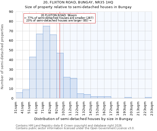 20, FLIXTON ROAD, BUNGAY, NR35 1HQ: Size of property relative to semi-detached houses in Bungay