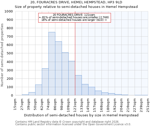 20, FOURACRES DRIVE, HEMEL HEMPSTEAD, HP3 9LD: Size of property relative to semi-detached houses in Hemel Hempstead