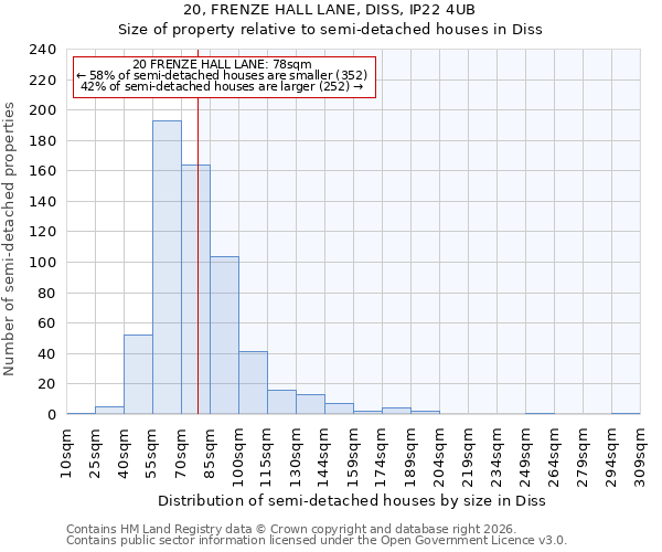 20, FRENZE HALL LANE, DISS, IP22 4UB: Size of property relative to semi-detached houses in Diss