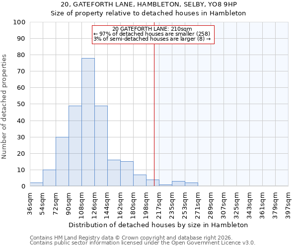 20, GATEFORTH LANE, HAMBLETON, SELBY, YO8 9HP: Size of property relative to detached houses in Hambleton