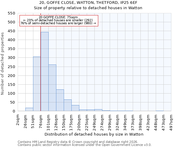 20, GOFFE CLOSE, WATTON, THETFORD, IP25 6EF: Size of property relative to detached houses in Watton