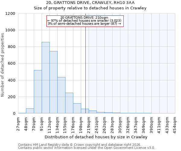 20, GRATTONS DRIVE, CRAWLEY, RH10 3AA: Size of property relative to detached houses in Crawley