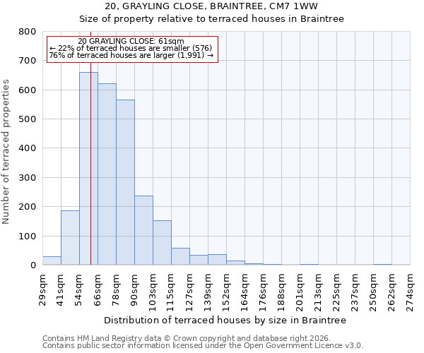 20, GRAYLING CLOSE, BRAINTREE, CM7 1WW: Size of property relative to terraced houses in Braintree