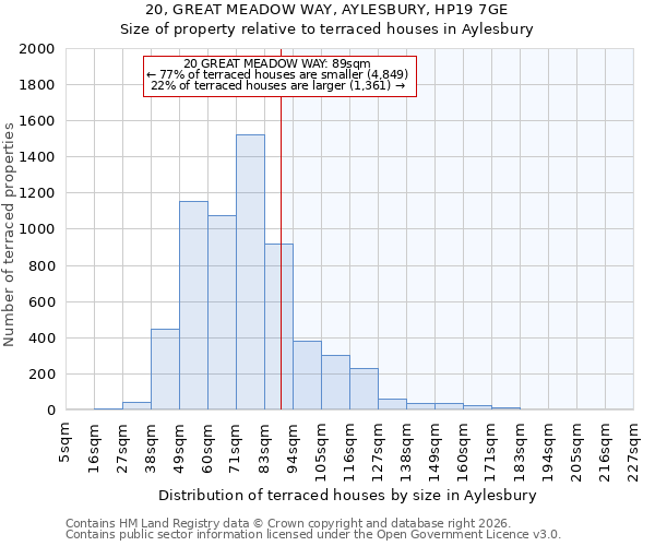 20, GREAT MEADOW WAY, AYLESBURY, HP19 7GE: Size of property relative to terraced houses in Aylesbury