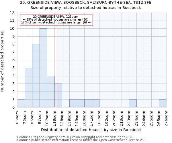 20, GREENSIDE VIEW, BOOSBECK, SALTBURN-BY-THE-SEA, TS12 3FE: Size of property relative to detached houses in Boosbeck