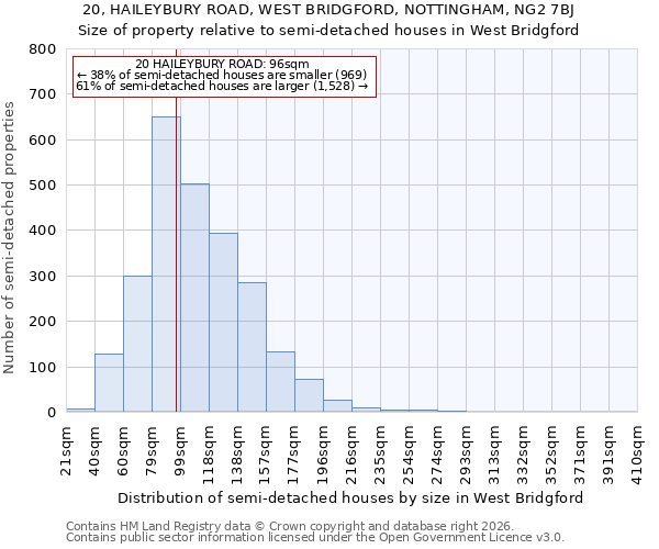 20, HAILEYBURY ROAD, WEST BRIDGFORD, NOTTINGHAM, NG2 7BJ: Size of property relative to semi-detached houses in West Bridgford