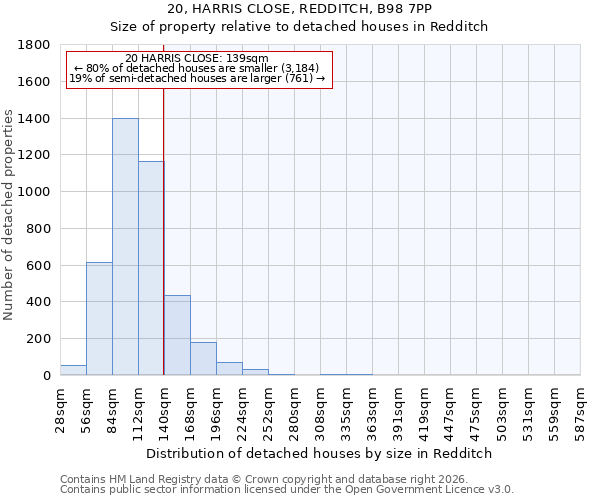 20, HARRIS CLOSE, REDDITCH, B98 7PP: Size of property relative to detached houses in Redditch