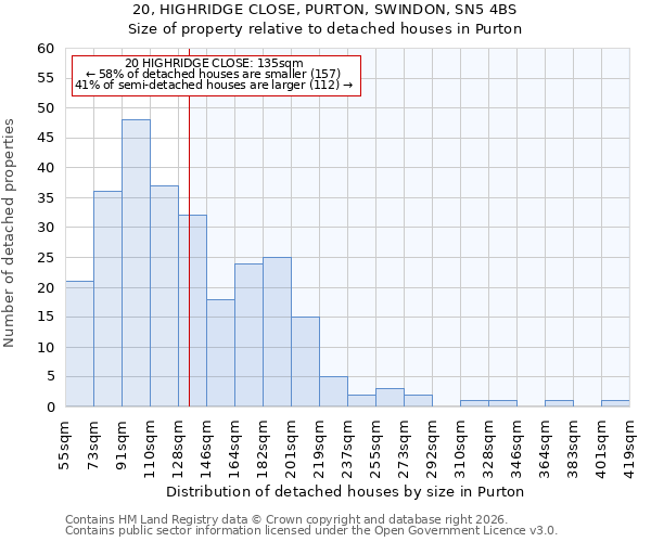 20, HIGHRIDGE CLOSE, PURTON, SWINDON, SN5 4BS: Size of property relative to detached houses in Purton
