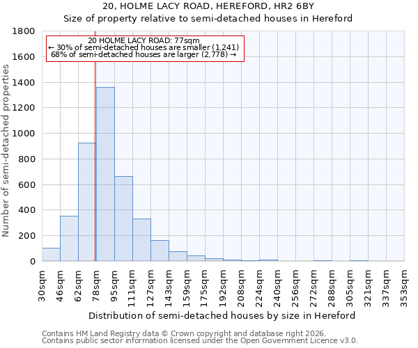20, HOLME LACY ROAD, HEREFORD, HR2 6BY: Size of property relative to semi-detached houses in Hereford