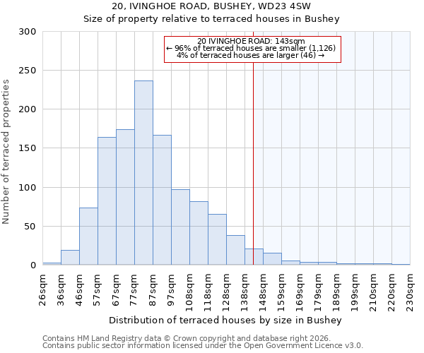 20, IVINGHOE ROAD, BUSHEY, WD23 4SW: Size of property relative to terraced houses in Bushey