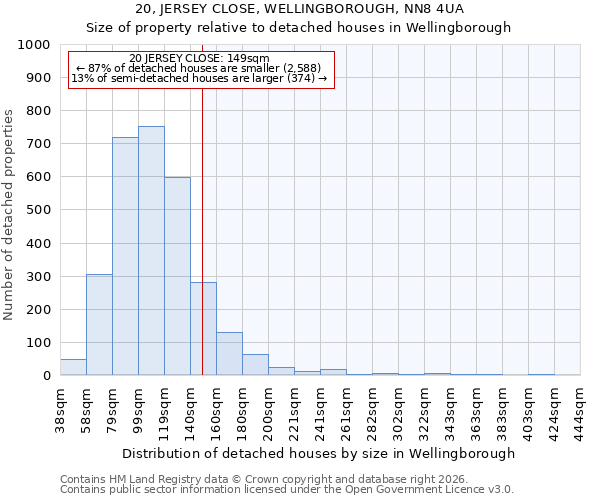 20, JERSEY CLOSE, WELLINGBOROUGH, NN8 4UA: Size of property relative to detached houses in Wellingborough