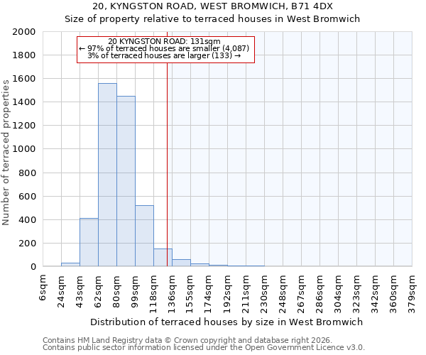 20, KYNGSTON ROAD, WEST BROMWICH, B71 4DX: Size of property relative to terraced houses in West Bromwich