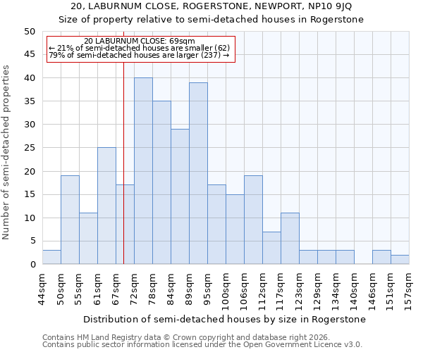 20, LABURNUM CLOSE, ROGERSTONE, NEWPORT, NP10 9JQ: Size of property relative to semi-detached houses in Rogerstone