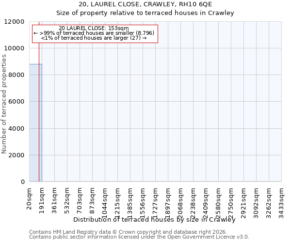 20, LAUREL CLOSE, CRAWLEY, RH10 6QE: Size of property relative to terraced houses in Crawley