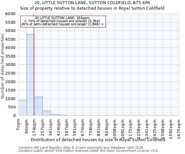 20, LITTLE SUTTON LANE, SUTTON COLDFIELD, B75 6PA: Size of property relative to detached houses in Royal Sutton Coldfield