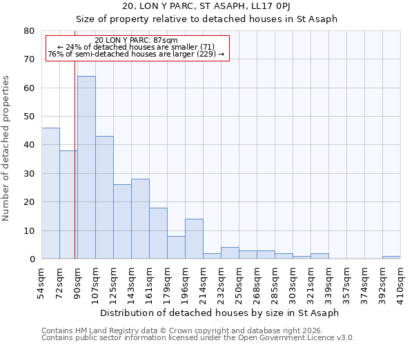 20, LON Y PARC, ST ASAPH, LL17 0PJ: Size of property relative to detached houses in St Asaph