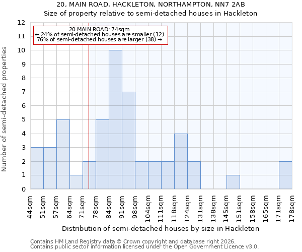 20, MAIN ROAD, HACKLETON, NORTHAMPTON, NN7 2AB: Size of property relative to semi-detached houses in Hackleton