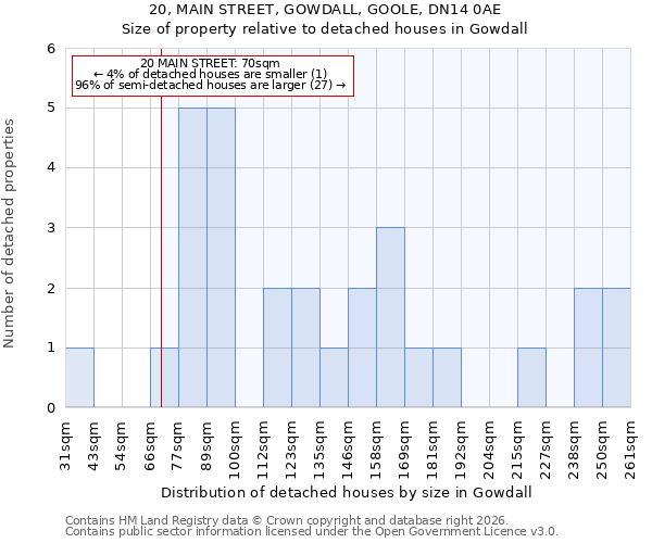 20, MAIN STREET, GOWDALL, GOOLE, DN14 0AE: Size of property relative to detached houses in Gowdall