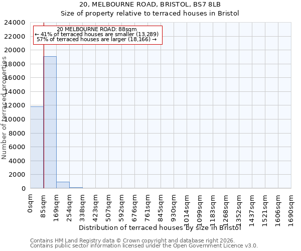 20, MELBOURNE ROAD, BRISTOL, BS7 8LB: Size of property relative to terraced houses in Bristol