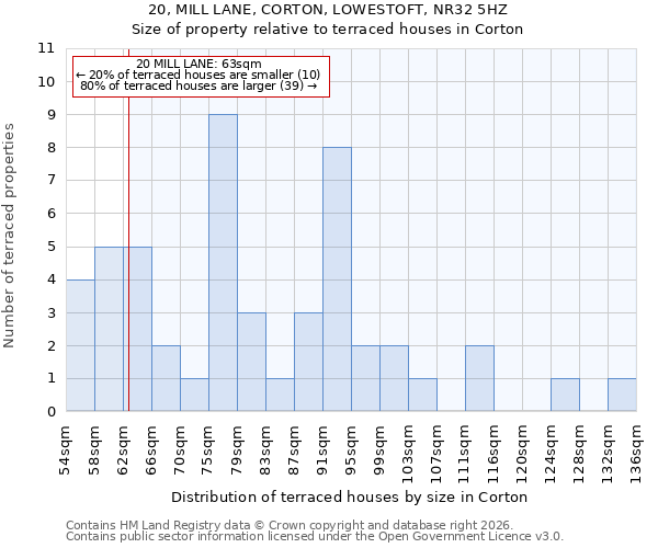 20, MILL LANE, CORTON, LOWESTOFT, NR32 5HZ: Size of property relative to terraced houses in Corton