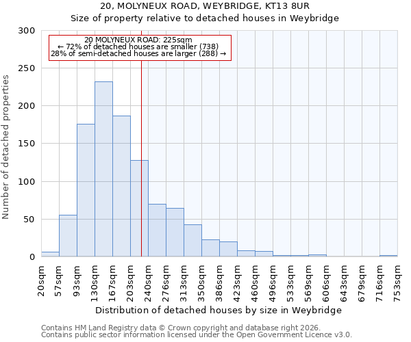 20, MOLYNEUX ROAD, WEYBRIDGE, KT13 8UR: Size of property relative to detached houses in Weybridge