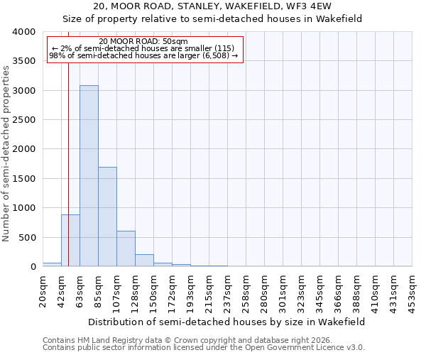 20, MOOR ROAD, STANLEY, WAKEFIELD, WF3 4EW: Size of property relative to semi-detached houses in Wakefield
