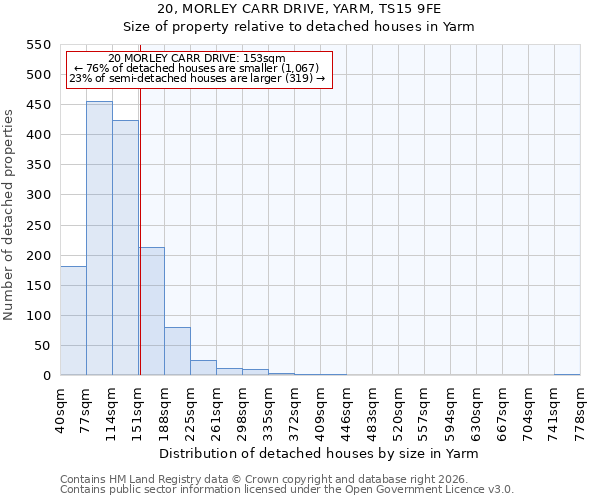 20, MORLEY CARR DRIVE, YARM, TS15 9FE: Size of property relative to detached houses in Yarm