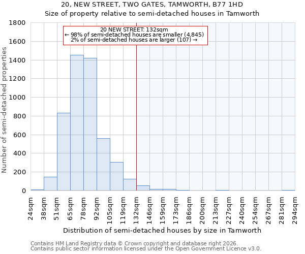 20, NEW STREET, TWO GATES, TAMWORTH, B77 1HD: Size of property relative to semi-detached houses in Tamworth