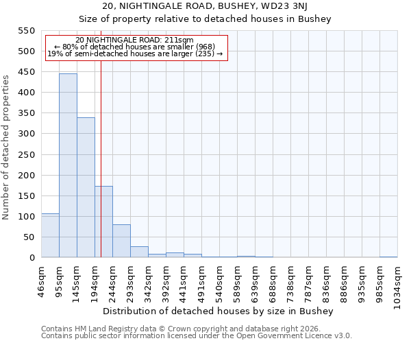 20, NIGHTINGALE ROAD, BUSHEY, WD23 3NJ: Size of property relative to detached houses in Bushey