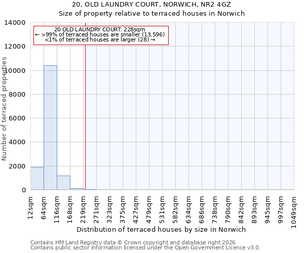 20, OLD LAUNDRY COURT, NORWICH, NR2 4GZ: Size of property relative to terraced houses in Norwich