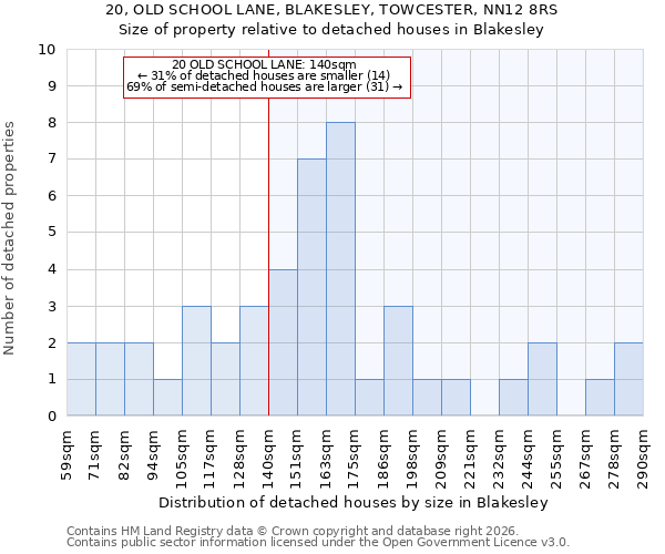 20, OLD SCHOOL LANE, BLAKESLEY, TOWCESTER, NN12 8RS: Size of property relative to detached houses in Blakesley