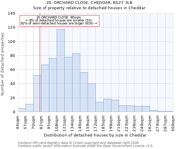 20, ORCHARD CLOSE, CHEDDAR, BS27 3LB: Size of property relative to detached houses in Cheddar
