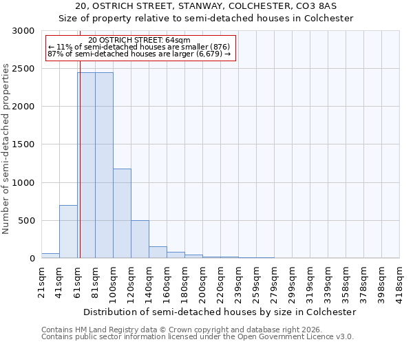 20, OSTRICH STREET, STANWAY, COLCHESTER, CO3 8AS: Size of property relative to semi-detached houses in Colchester