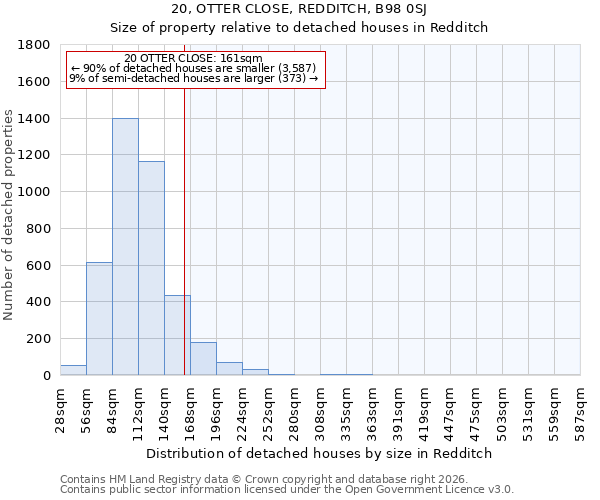 20, OTTER CLOSE, REDDITCH, B98 0SJ: Size of property relative to detached houses in Redditch
