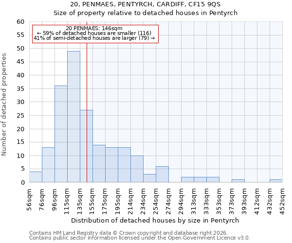 20, PENMAES, PENTYRCH, CARDIFF, CF15 9QS: Size of property relative to detached houses in Pentyrch